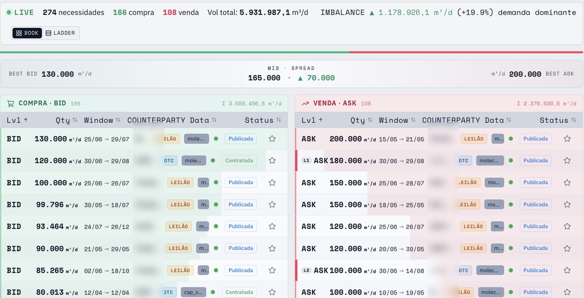 Tela do BGx Trading: livro de ofertas de compra e venda de gás